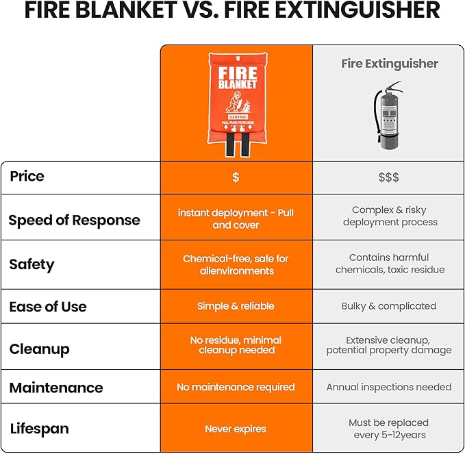 Fire Blanket for Kitchen and Home - 2 Pack 40"x 40" Emergency Fire Suppression Blanket Fiberglass Fabric for Survival Safety