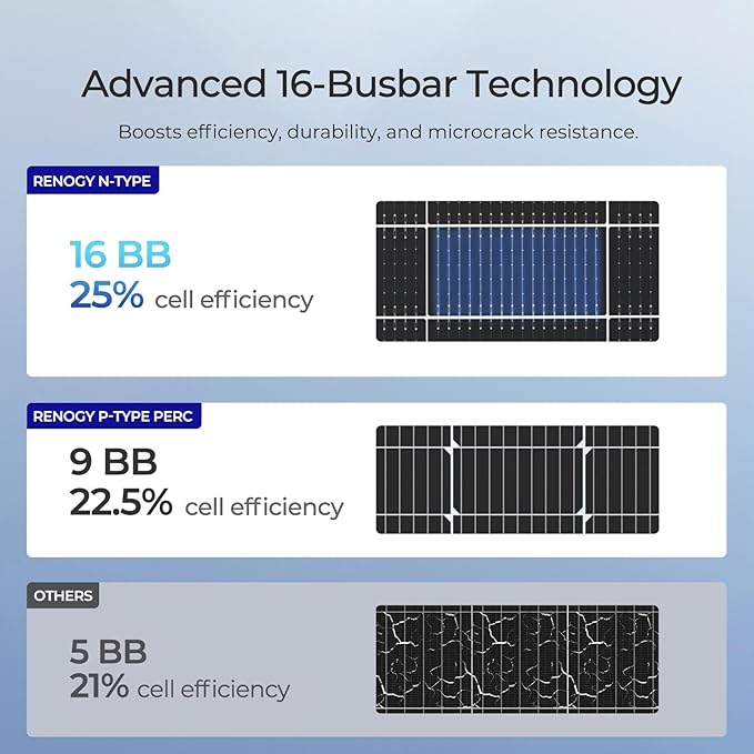 Renogy Solar Panels Bifacial 10Pcs 590 Watt N-Type Monocrystalline 12V 16BB Solar Panel, 25% High Efficiency Solar Module for RV Home Farm Shed Trailer Camper Marine Off-Grid System