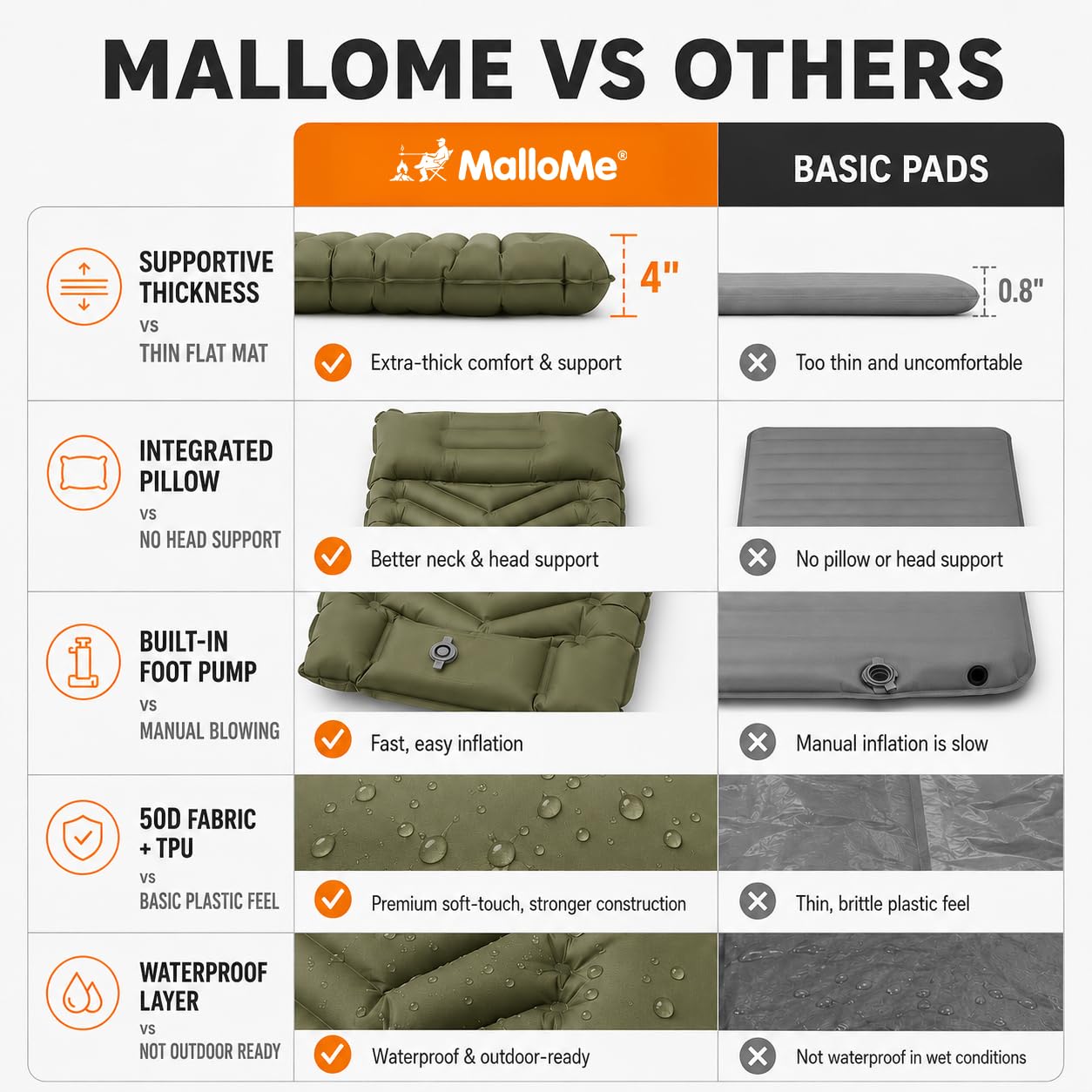 MalloMe Sleeping Pad for Camping, Camping Mattress - Bed for Outdoors Built-in Foot Pump Air