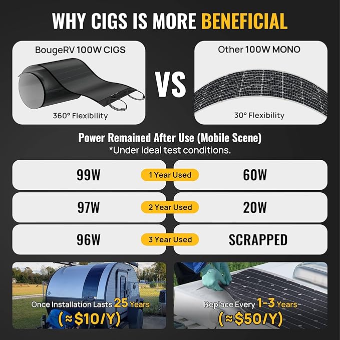 BougeRV Yuma 100W Compact CIGS Thin-Film Flexible Solar Panel, The Most Flexible Solar Panel with Tape for Easy Installation (Compact Version)