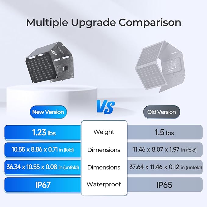 Renogy Solar Panels, 30W Portable Solar Panel Charger, Fast Charging for iPhone, iPad, Tablets, Laptop, Power Bank, with USB-C USB-A DC Ports, IP67 for Camping, Hiking, Backpacking, Outdoor