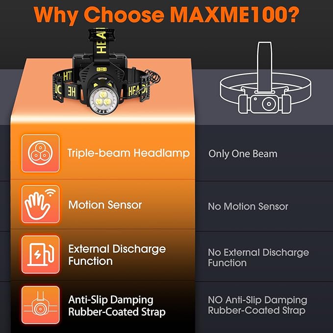 MAXME100® Triple-Beam High-Power Rechargeable Headlamp 5700K with Motion Sensor, Rechargeable LED Head Light, Waterproof Headlamp for Camping, Hiking, Hunting