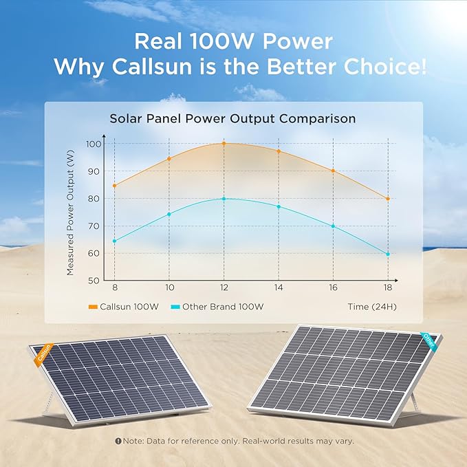 12V 100W Solar Panel,100 Watt Solar Panel with High-Output Design,High Efficiency Monocrystalline PV Module,Ideal for RV, Van, Camper, Rooftop,Home, Farm, Off-Grid Cabin,Emergency Backup(1PCS)
