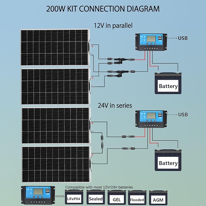 Flexible Solar Panel kit 200W 12Vï¼?PCS 105W monocrystalline Solar Panel,20A Charge Controller,Extension Cable，Y-Type Connector for Off Grid RV, Boat,Cabin,Home Uneven Surfaces (200W Solar KIT White)