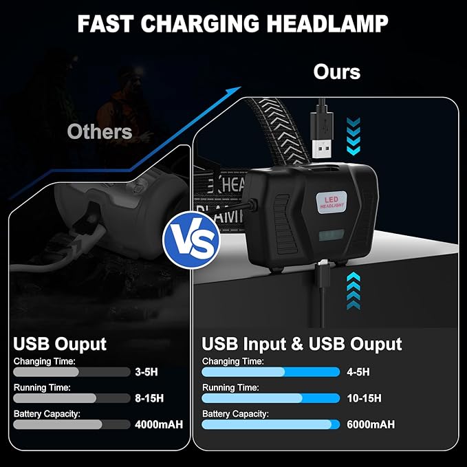 Rechargeable Headlamp, 3000 Lumens LED Head Lamp with 3 Light Modes, USB Rechargeable, 90°Adjustable, Waterproof, Super Bright Headlamps for Adults Camping Running Biking (?ATTERY Included)