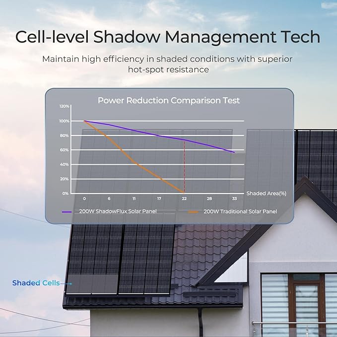 Renogy 200W ShadowFlux Anti-Shading N-Type Solar Panel, 12V 200 Watt Solar Panel 25% High-Efficiency, PV Module Power Charger for RV Marine Rooftop Farm Battery and Other Off-Grid Applications