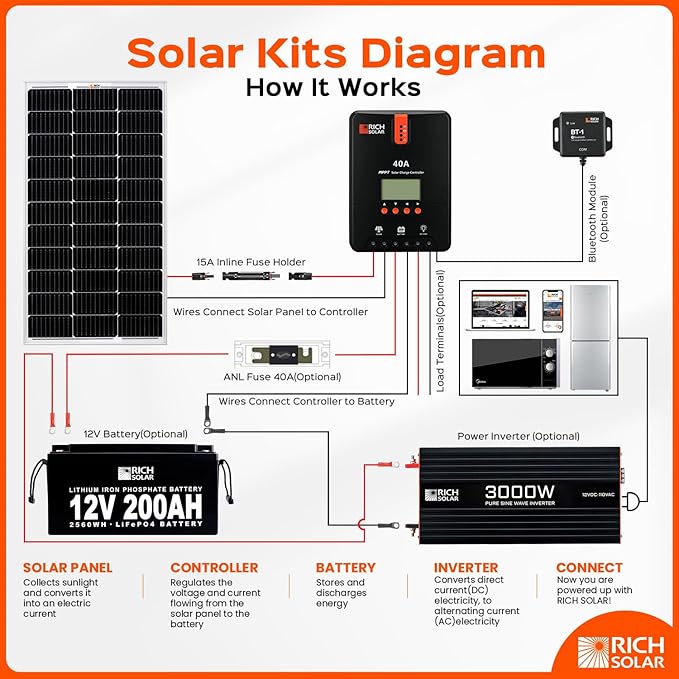 RICH SOLAR 200 Watt 12 Volt Monocrystalline Solar Panel 2 Pack of 9BB Cell 100W High Efficiency Solar Module Charge Battery for RV Trailer Camper Marine Off Grid