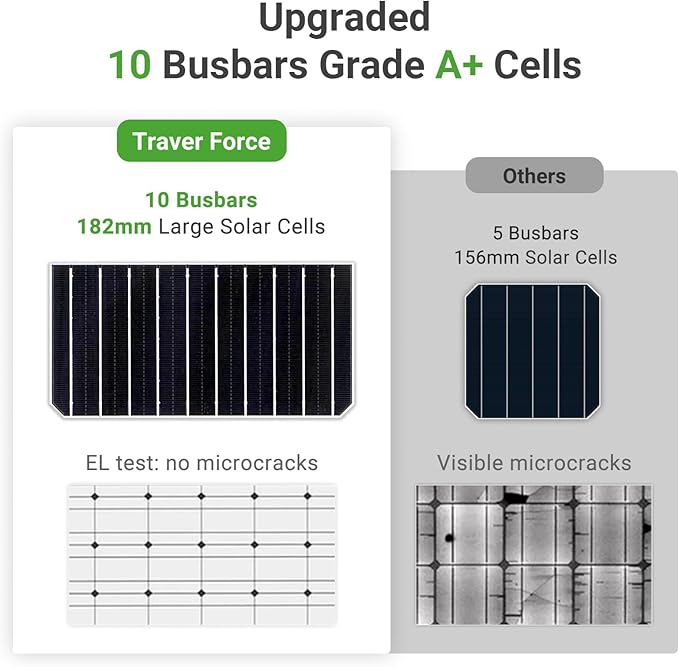 Traver Force 100W 12V 10BB Monocrystalline Solar Panel, Up to 25% High Efficiency Module with Grade A+ Cells, Waterproof for RVs, Motorhomes, Cabins, Marine, Boat