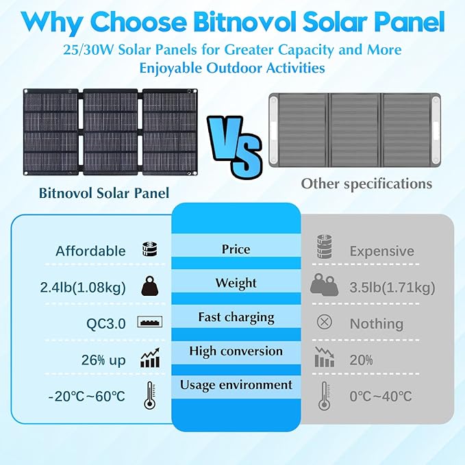 Portable Solar Panels 30W Foldable Solar Panel Charger for Cell Phone Pad Tablet,Type-c/USB/DC 19.5V Output(10 Connectors) >26% 30Watt ETFE High Efficiency IP65 for Camping Backpacking Travel