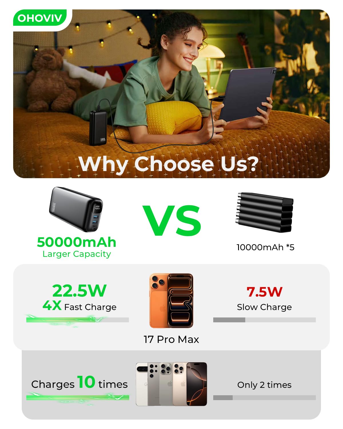 OHOVIV Portable Charger Power Bank 50000mAh,PD 22.5W Battery Pack