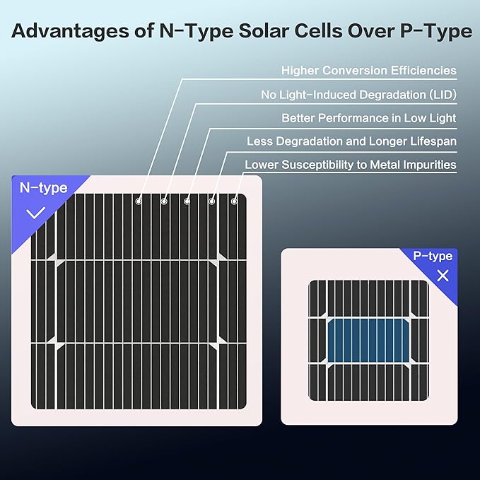 100 Watt Solar Panel, N-Type 16BB 100W Solar Panels, Monocrystalline 25% High Efficiency 12V Solar Module for Boat, Home, RV Battery and Off-Grid Applications