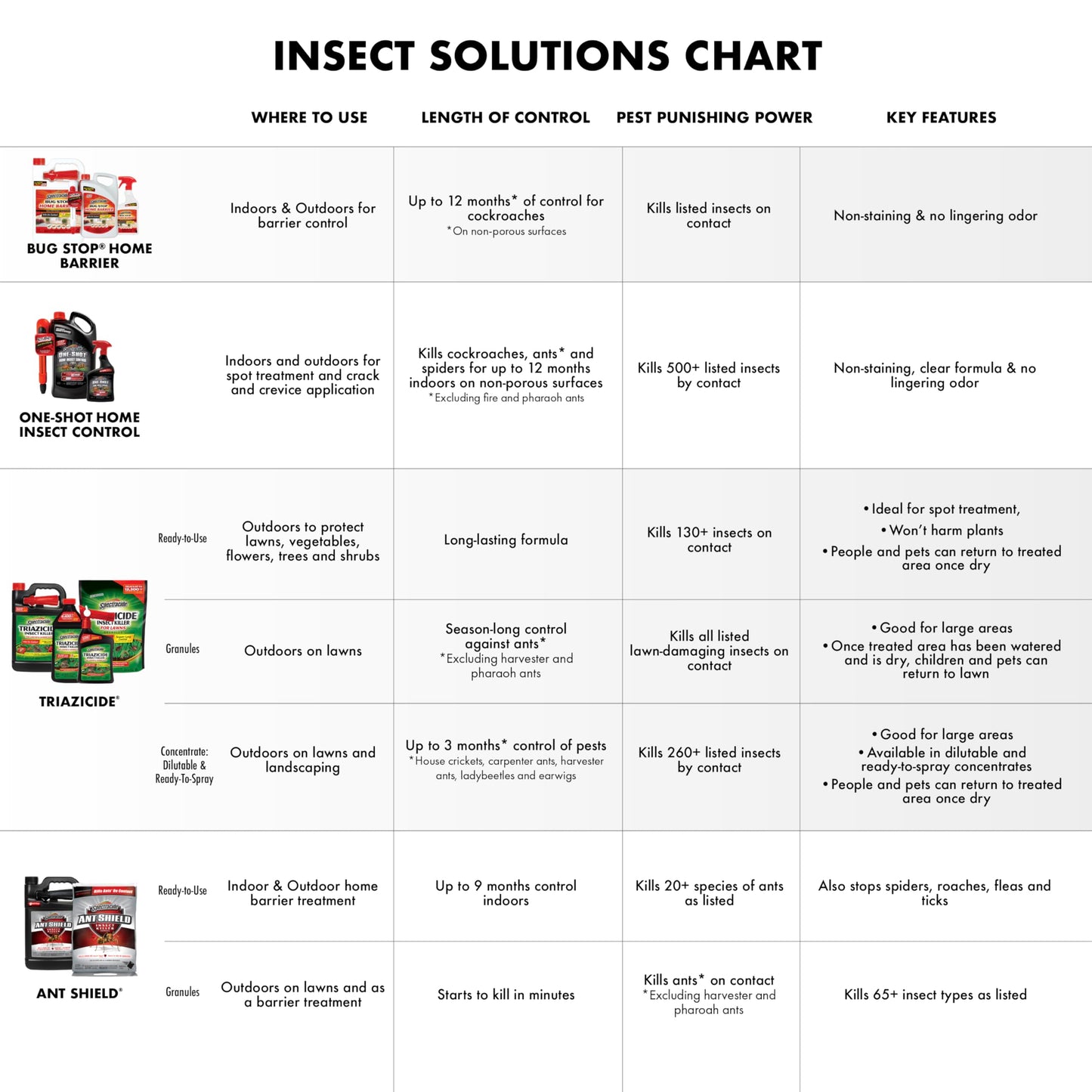 Spectracide Bug Stop Home Barrier 1.33 Gal, AccuShot Sprayer Refill