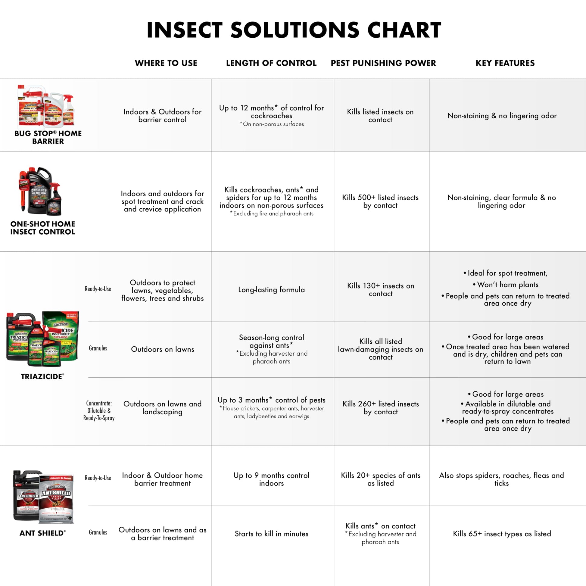 Spectracide Bug Stop Home Barrier 1.33 Gal, AccuShot Sprayer Refill