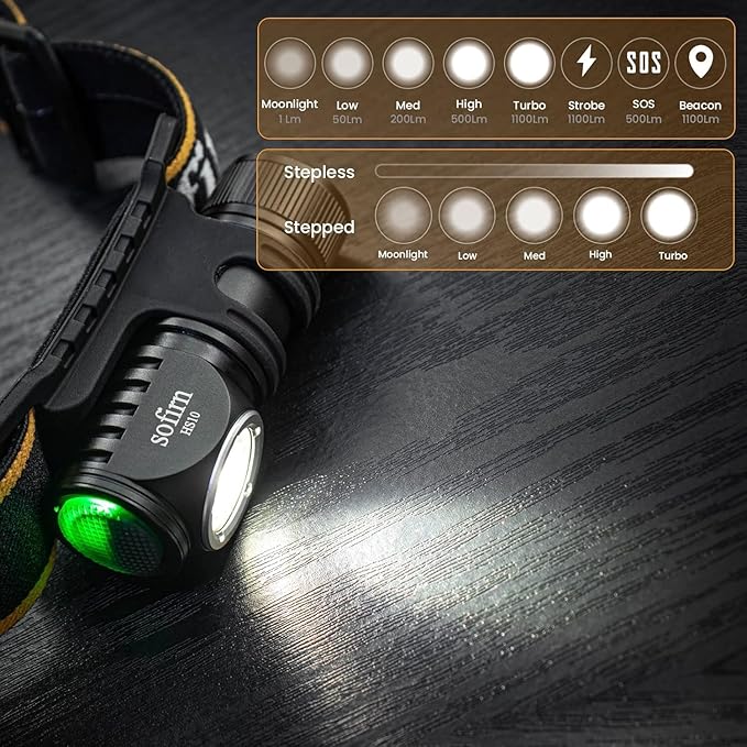 sofirn LED Headlamp Rechargeable, HS10 1100 Lumens Right Angle Flashlight with 90 High CRI LH351D LED, Powerful Lightweight Head Light, IPX8 Waterproof for Adult Camping Hunting Hiking Running