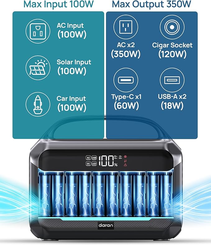 Portable Power Station, 288Wh (90,000mAh) LiFePO4 Battery, 350W (600W Peak) Power Bank with AC Outlet, 8.2LB Fast Charing Mini Solar Generator for Outdoor Camping and Emergency (Solar Optional)