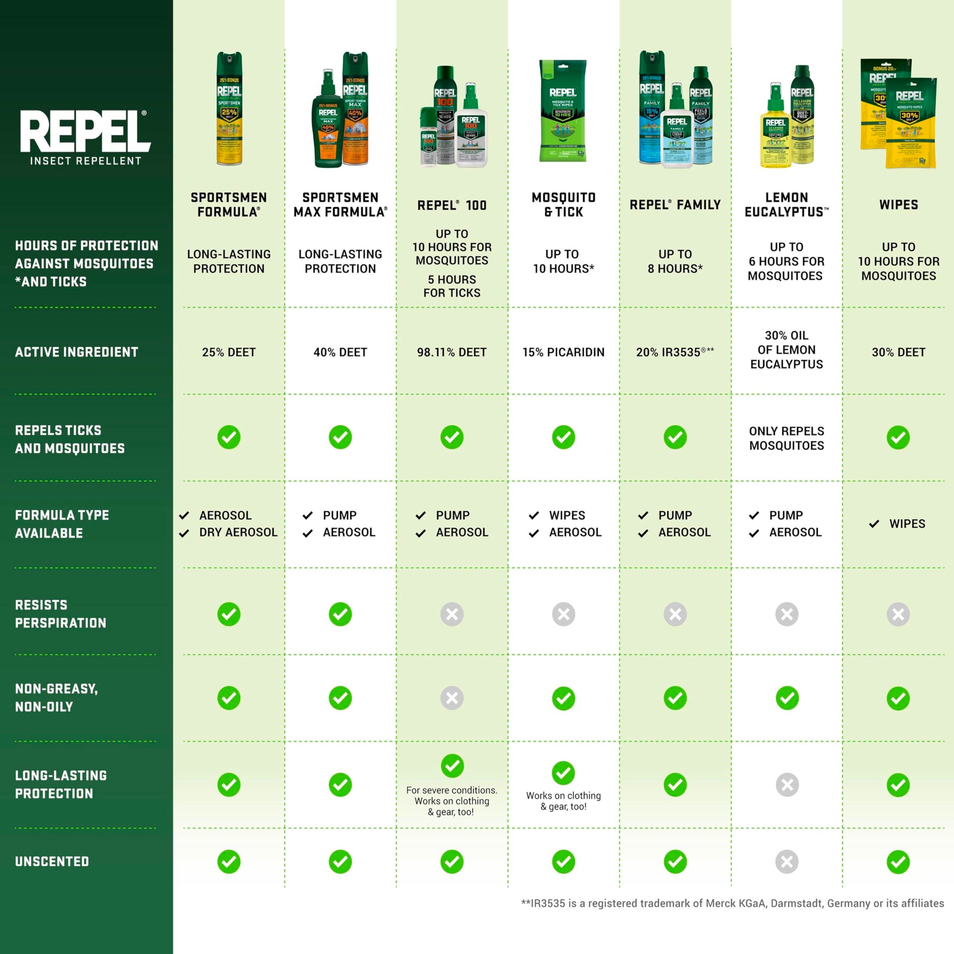 Repel 100 Insect Repellent, 1 Ounce, With DEET, 10-Hour Protection Long-Lasting Insect Repellent