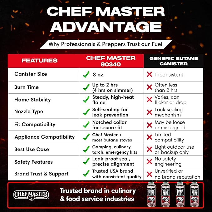 Chef Master 4x 8oz Butane Fuel Canister - Butane Refill for Kitchen Torch & Camp Stove - Gas Canister for Picnics, Outdoor Cooking, Grilling - Camping Stove, Torch Fuel Camping Essentials - 90340